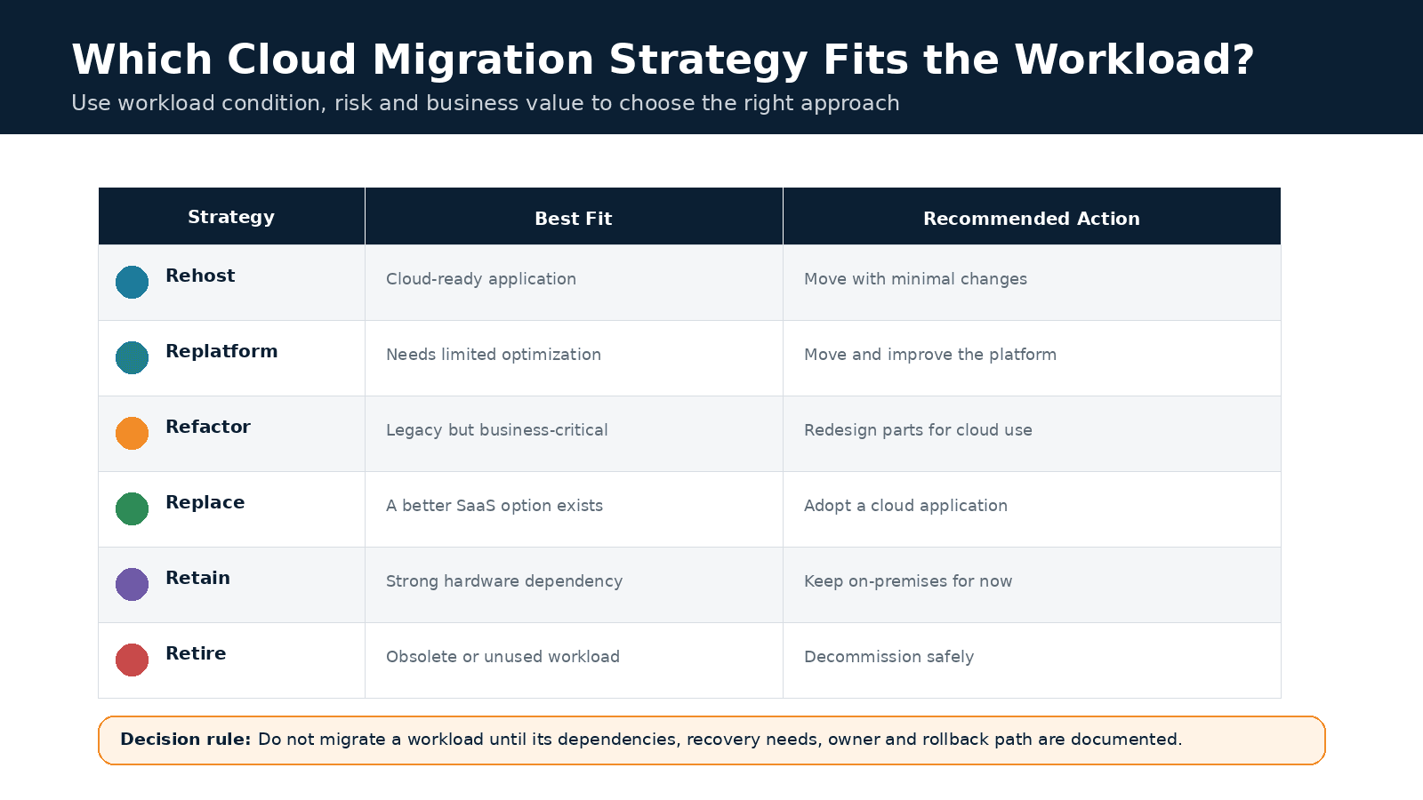 Cloud workload migration strategies including rehost, replatform, refactor, replace, retain and retire