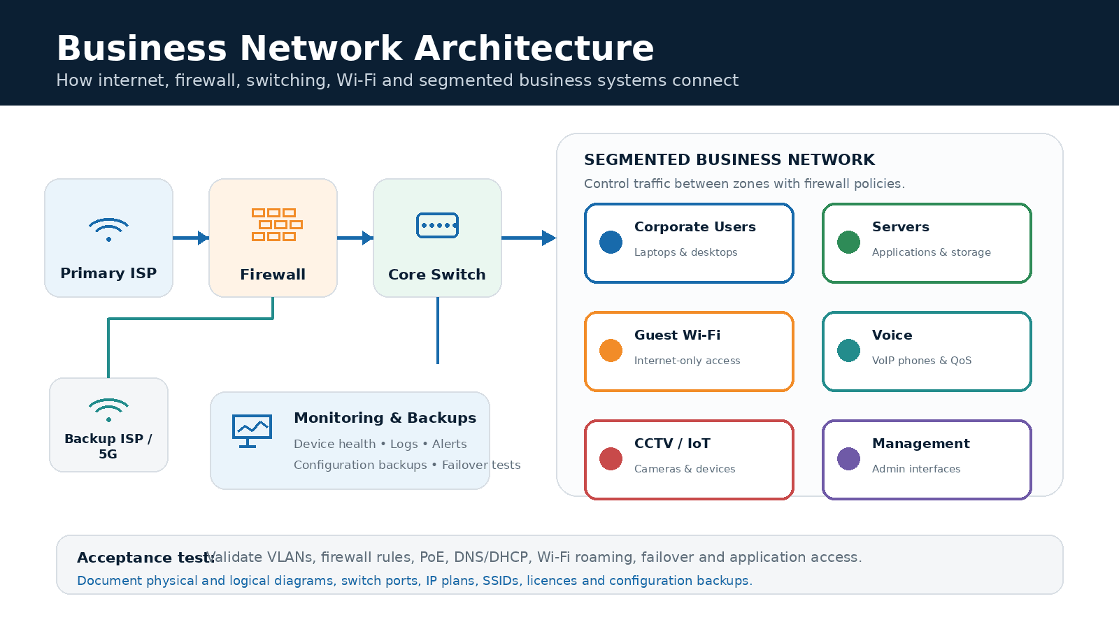 Business network architecture showing ISP, firewall, core switch, Wi-Fi, VLANs and monitoring