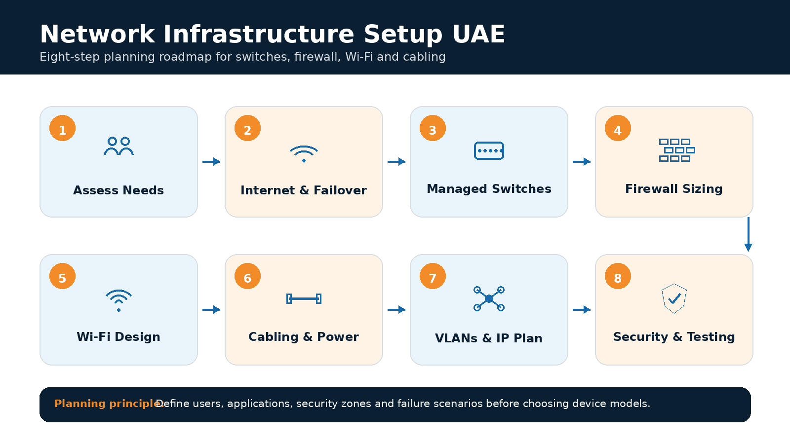Eight-step network infrastructure setup roadmap for UAE businesses