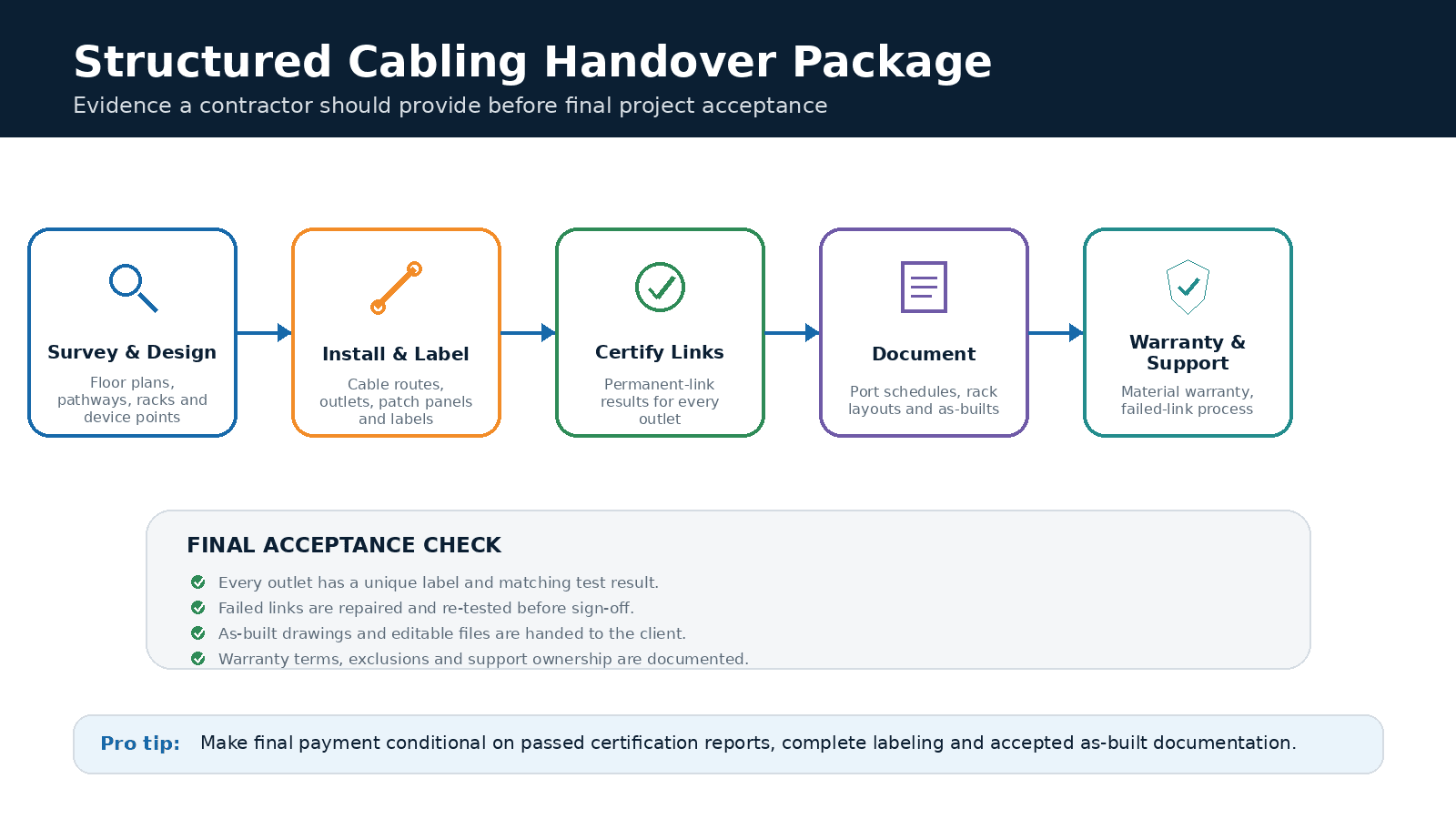 Structured cabling handover package showing testing, labels, as-built drawings, warranty and support