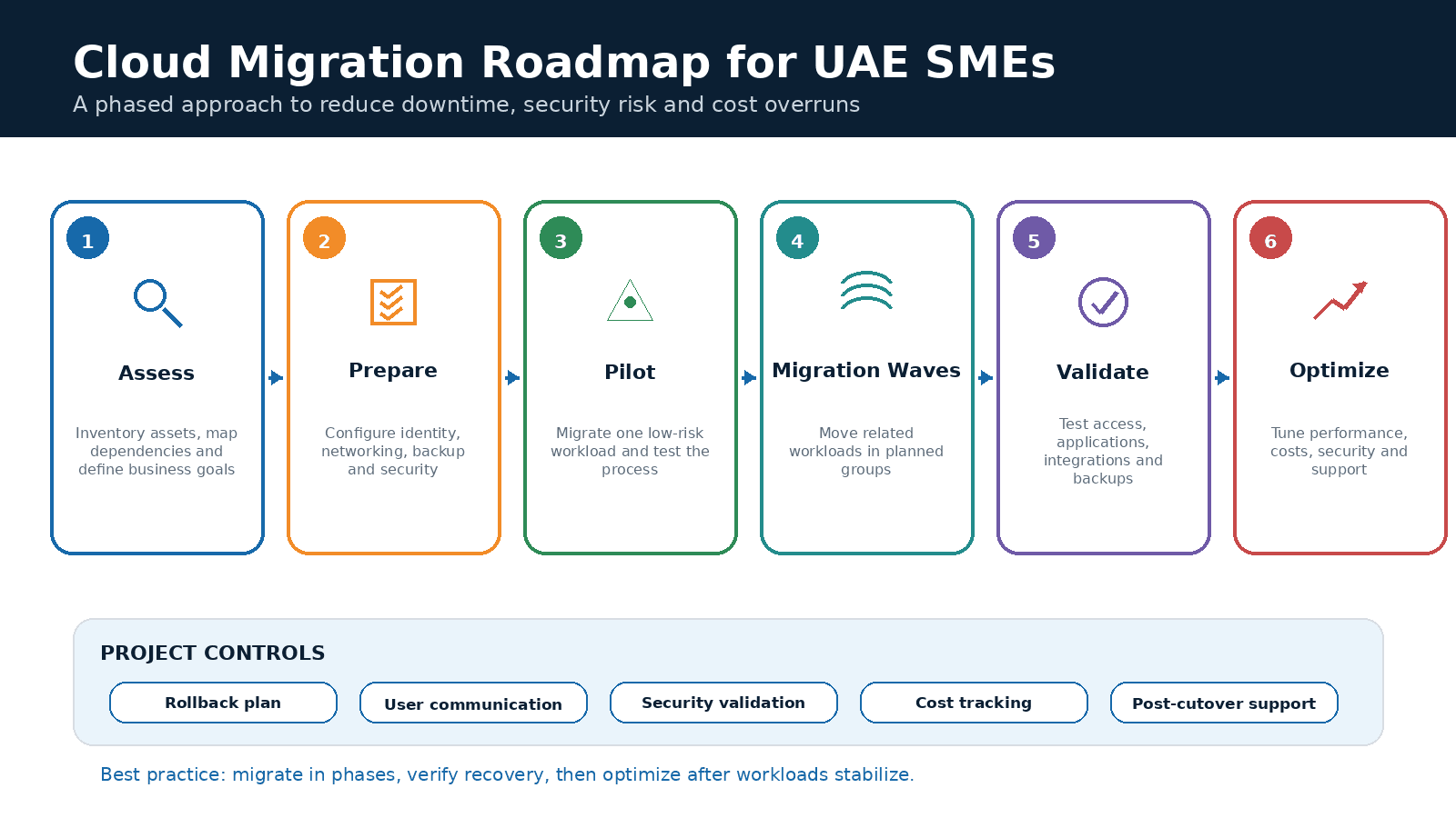 Six-phase cloud migration roadmap for SMEs in the UAE