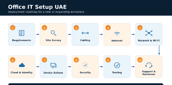 Office IT setup deployment roadmap for UAE workplaces